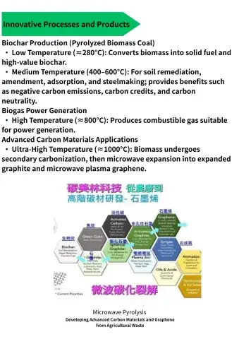 Microwave Pyrolysis System – Applications in Bioenergy and Biochar
