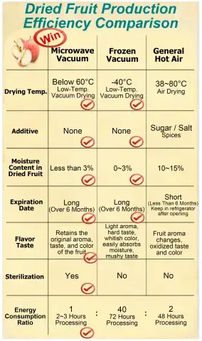 Dried Fruit Production Efficiency Comparison