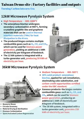 Microwave Pyrolysis System – Applications in Bioenergy and Biochar