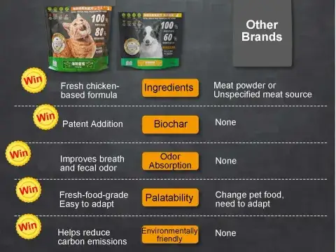 Biochar Pet Food