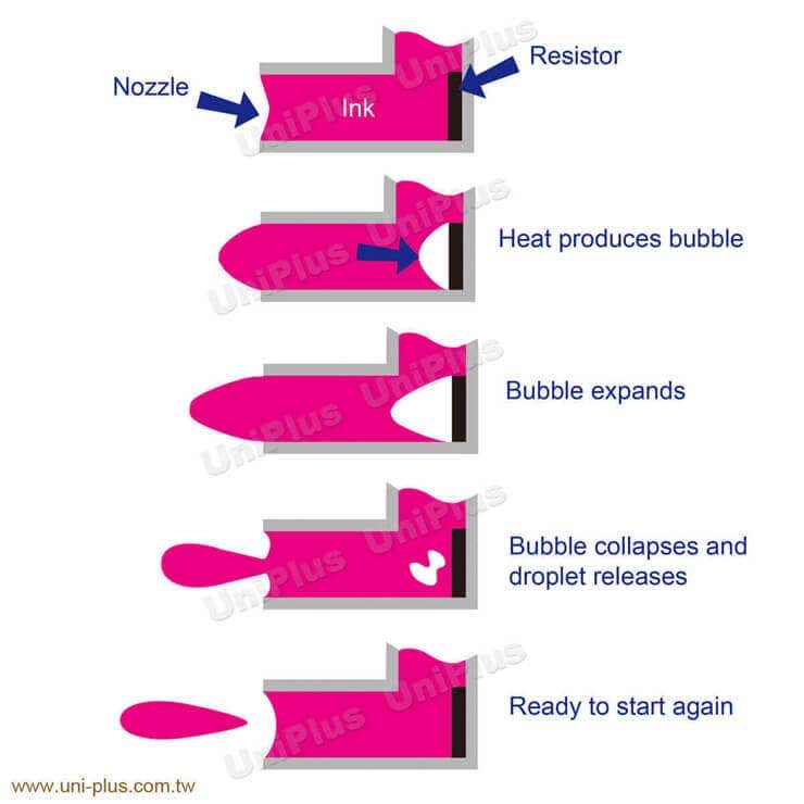 hp ink cartridge-Thermal technology